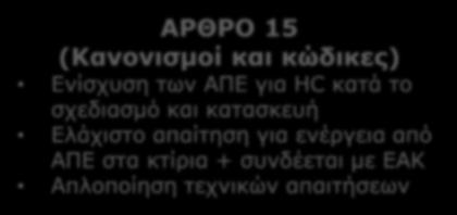 κατά το σχεδιασμό και κατασκευή Ελάχιστο απαίτηση για ενέργεια από ΑΠΕ στα κτίρια + συνδέεται με