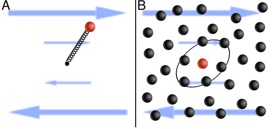 effective confinement for moderate/large densities Cxx,Rxx 1..5. -.5 m=1,k=1.25,θ x =2.6 A mc xx /θ x mr xx. 1. 2. 3. 4. 5. 6. 7. 8. t/m effective temperature also for trapped particle? similar math.