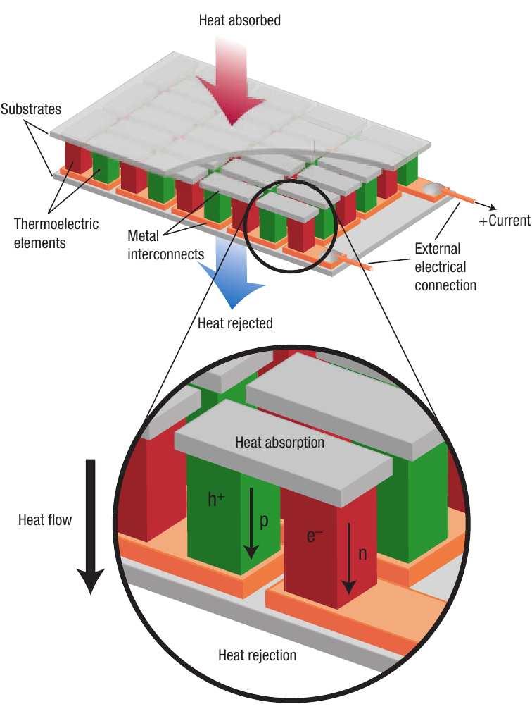 Thermoelectrics [Snyder et
