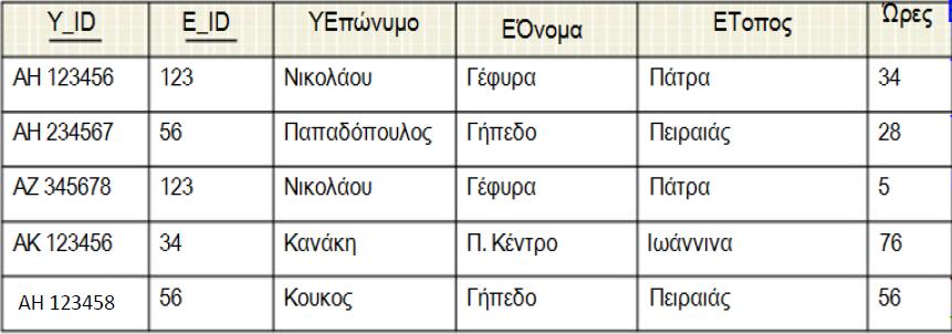 ΗΥ-360 Αρχεια και Βασεις εδοµενων, Τµηµα Επιστηµης Υπολογιστων, Πανεπιστηµιο Κρητης Κανονικές Μορφές Βάρσος Κωνσταντίνος 30 Νοεµβρίου 2017 Κανονικοποίηση Ορισµός 1.