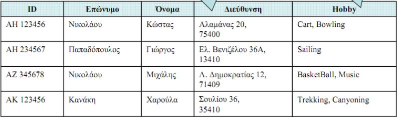 µορφή (2NF) Τρίτη κανονική µορφή (3NF) Boyce-Codd κανονική µορφή (BCNF) Η πρώτη κανονική µορφή (1NF) είναι κρίσιµη για το σχεσιακό µοντέλο, ενώ οι υπόλοιπες είναι προαιρετικές.