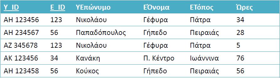 Άρα για να µετασχηµατίσουµε έναν πίνακα σε 2NF τον σπάµε σε µικρότερους, ώστε τα πεδία που δεν ανήκουν στο πρωτεύον κλειδί, να τοποθετηθούν µαζί µε τα πεδία του πρωτεύοντος κλειδιού, µε τα οποία