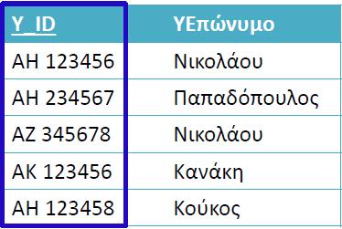 και τις πλήρεις συναρτησιακές εξαρτήσεις Y_ID, E_ID Ωρες, Y_ID YΕπώνυµο, E_ID Eόνοµα, Ετόπος Παρατηρούµε ότι δεν αποτελεί 2NF καθώς οι