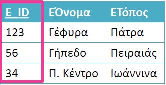 Οι τρείς πλήρεις συναρτησιακές εξαρτήσεις οδηγούν στη δηµιουργία τριών πινάκων. 3η Κανονική Μορφή ή 3NF - 3rd Normal Form.