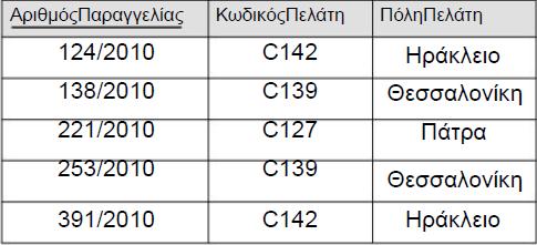 2) Εχουµε τον πίνακα µε τις συναρτησιακές εξαρτήσεις Αριθµός Παραγγελίας Κωδικός Πελάτη, Κωδικός Πελάτη Πόλη Πελάτη, παρατηρούµε ότι υπάρχει η µεταβατικότητα Αριθµός Παραγγελίας Πόλη Πελάτη Η