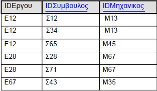 IDΜηχανικός} και συναρτησιακές εξαρτήσεις : {IDΣύµβουλος, IDΜηχανικός} ID Εργου, ID