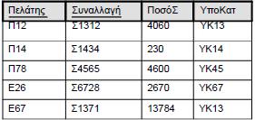 Συναλλαγή {ΥποΚατ, ΠοσόΣ} Παρατηρούµε ότι δεν είναι BCNF καθώς και οι δύο εξαρτήσεις