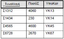 Οµως η εξάρτηση Συναλλαγή {ΥποΚατ, ΠοσόΣ} παραβιάζει τον BCNF ορισµό στην R 2.