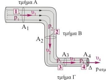 Το νερό εξέρχεται στον αέρα από την έξοδο Δ του σωλήνα. Να υπολογίσετε: Α) την ταχύτητα υ του νερού στο τμήμα Α του σωλήνα. Β) την πίεση p στο τμήμα Β του σωλήνα.