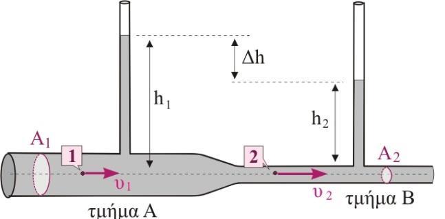 Όταν στο σημείο η ταχύτητα του νερού είναι υ = /, το νερό στον πρώτο κατακόρυφο σωλήνα βρίσκεται σε ύψος h =,5.