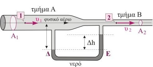 Άσκηση. Στον οριζόντιο σωλήνα Venturi, μεταβλητής διατομής, ρέει φυσικό αέριο. Τα δύο μέρη του σωλήνα έχουν διατομές A και A, αντίστοιχα, όπως φαίνεται στο διπλανό σχήμα.