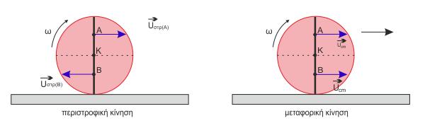 ΜΗΧΑΝΙΚΗ B0. Ο δίσκος του σχήματος εκτελεί κύλιση χωρίς ολίσθηση σε οριζόντιο δρόμο.