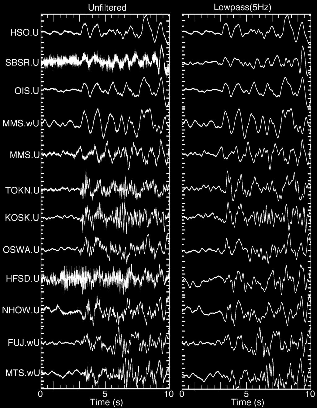 Vertical component velocity seismograms of the low frequency earthquake, which occurred beneath Fuji volcano at,* : -. JST on ++ September,**-.
