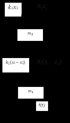 2) Κομμάτι ανάρτησης βαρέως οχήματος Προσοχή: x 1 (t), x 2 (t) από τη θέση ισορροπίας!