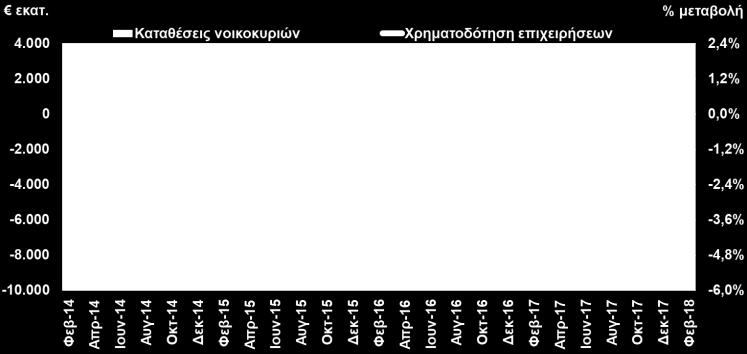 οριακές μεταβολές (+0% τον Φεβ. 2018) καταδεικνύοντας ότι η παραγγελιών να μετριάζεται.