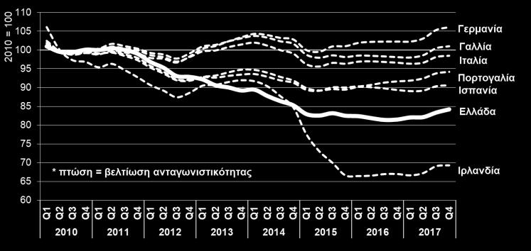 αυξάνεται από τον Σεπτέμβριο του 2016 (+4% τον Μάρτιο 2017), ενώ οι τιμές πετρελαίου κινούνται