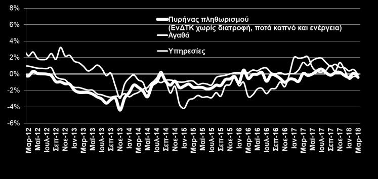 2018) Ο αριθμός των ασφαλισμένων στο ΙΚΑ αυξάνεται από τον Απρίλιο του 2013, Ο πληθωρισμός