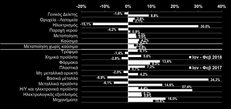 αύξηση +2,5%, με τους περισσότερους οποίος, έπειτα από 7 συνεχόμενους μήνες θετικής μεταβολής, σημείωσε κλάδους να