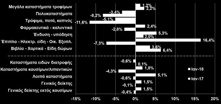 έτους, ΕΛΣΤΑΤ, Δ 3μηνο 2017) (% μεταβολή ανά κατηγορία καταστημάτων, ΕΛΣΤΑΤ, Ιαν.