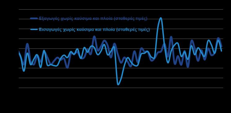 Εξαγωγές, τουρισμός Ομάδες προϊόντων Ιαν Φεβ %Δ ( εκατ.