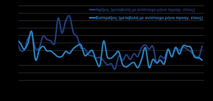 να αυξάνονται τον Φεβρουάριο του 2018 (+13,4% σε αξία και +12,3% σε όγκο). Βιομηχανικά προϊόντα 1.775,6 2.