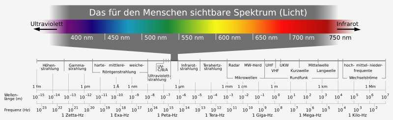 Elektromagnetni spektar Radni opseg ljudskog oka