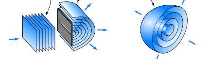 Typy vlnení, vlnoplocha Vlnoplocha je súvislá množina bodov, ktorá kmitá synchrónne (súčasne prechádza maximom,
