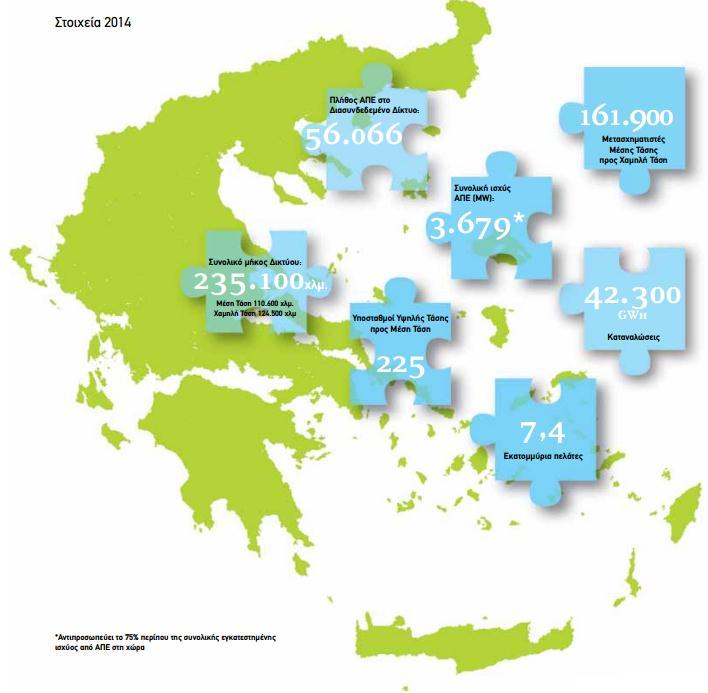 Στοιχεία Δικτύου 5 η Μεγαλύτερη Εταιρία Διανομής στην ΕΕ (αριθμός καταναλωτών) ~7,5 εκ. καταναλωτές ~235.