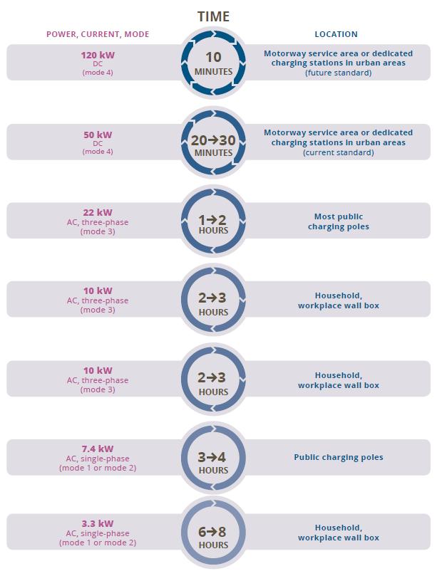 Τεχνολογίες Υποδομών Φόρτισης Ενδεικτικοί χρόνοι φόρτισης για αυτονομία 100km Τεχνολογία: Ενσύρματη Ασύρματη φόρτιση Επίπεδο Φόρτισης (IEC 62196-1) : Mode 1: AC 1Φ/3Φ σύνδεση, 16Α Mode 2: AC 1Φ/3Φ