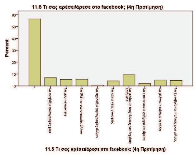 12.Πόσο συχνά ανεβάζετε φωτογραφίες στο facebook; Το 46,3% των ερωτηθέντων δήλωσε πως ανεβάζουν φωτογραφίες στο facebook ανά 3 μέρες, το 17,4% ανά βδομάδα, το 17,1% σχεδόν κάθε μέρα, το 2,4% σπάνια