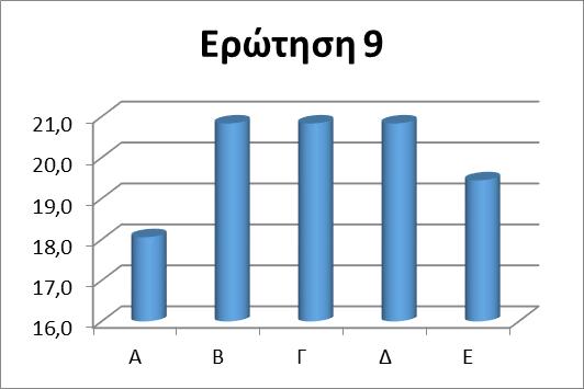 9. Πόσες ώρες την ημέρα χρησιμοποιείς το κινητό σου ως μέσο διασκέδασης; Α. Το πολύ μισή ώρα Β. 1-2 ώρες Γ. 3 ώρες Δ. 4-5 ώρες Ε.