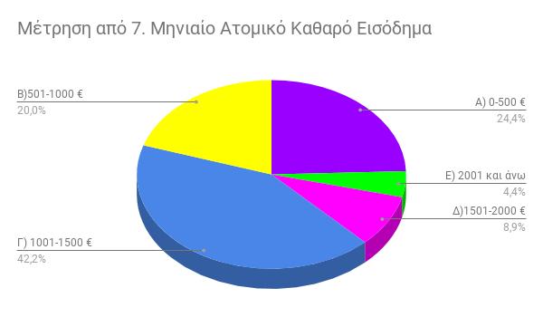 . δϊΰλαηηα 7: δ σ βηα έΰηα κμ 1 Σκ πκ κ σ 42,2% ά 19 Ϊ κηα, βζυθκυθ σ δ κ δ σ βηα κυμ ίλέ ε αδ βθ εα βΰκλέα 1001-1500.