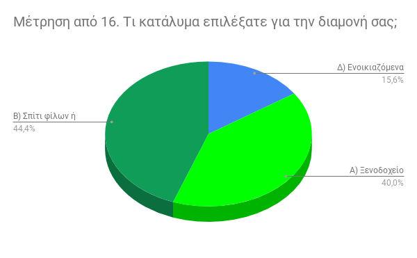 δϊΰλαηηα 16: Κα Ϊζυηα Οδ π λδ έΰηα κμ 1 σ λκδ Ϋξκυθ πδζϋι δ θα η έθκυθ 20 Ϊ κηα ά 44,4%.