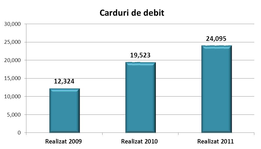 La 31 decembrie 2011, soldul creditelor acordate PF înregistra o creştere absolută de 13,252,393.88 RON, cu 9.42% faţă de soldul creditelor PF la decembrie 2010 (decembrie 2010 vs.