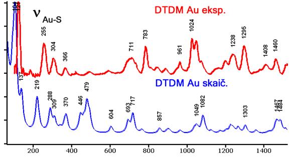 4.5-3 pav. DTDM kristalų eksperimentinis (raudonas) ir DTDM sumodeliuotas (mėlynas) Ramano spektrai. 4.5-4 pav.