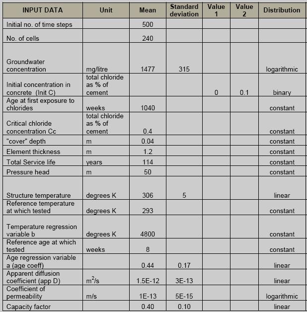 β Στοχαστική Εκτίμηση Διάρκειας Ζωής Ανθεκτικότητας Μέλους Κατασκευής (τοιχίο ομάδας Α πάχους