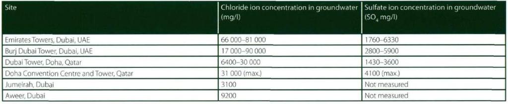 (έως 54000 mg/l) Υπέδαφος ιδιαίτερα επιθετικό για