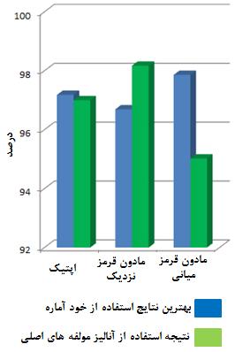 سپس اولين باند خروجي حاصل از آناليز مولفههاي اصلي با باندهاي تفاضلي تصوير اصلي ادغام و به طبقهبندي کننده بيشترين شباهت وارد گرديد. براي در اعمال آناليز مولفههاي اصلي بر روي مطالعه آورده شده است.