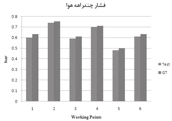 اميرحسين پريور / سيدعلي جزايري / مجيد كرباسفروشها اکسيدهاي نيتروژن نيز افزايش پيدا کرده است. شايان ذکر است که محدودة دماي مجاز براي آزمايش مصرف سوخت خودرو 3-2 درجه سانتيگراد است.