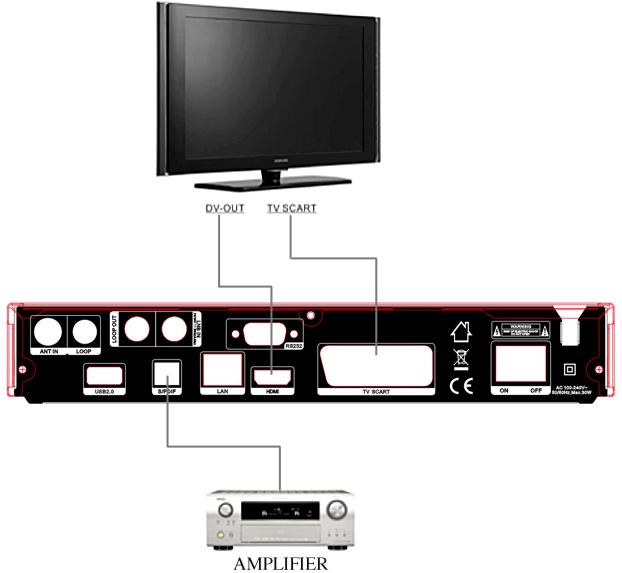 3. Pripojenie k iným zariadeniam Na nasledujúcom obrázku je uvedené prepojenie prijímača s TV, LNB a ďalšími zariadeniami.