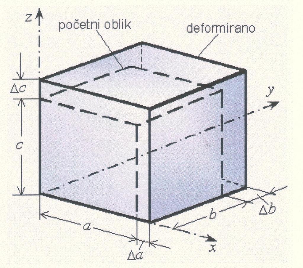 . Obujamska deformaa Θ. Obujamska deformaa V Θ lim V V Θ sr a b a b Θ konst.