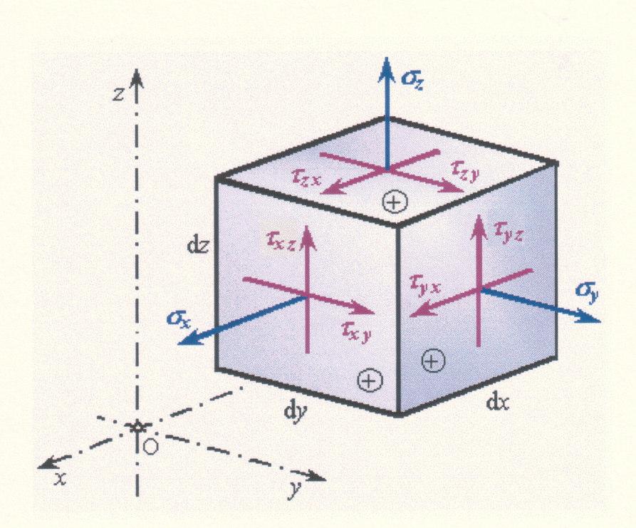 7 7 koefienata: µ λ µ λ Samo dva koefienta i su neavisna.