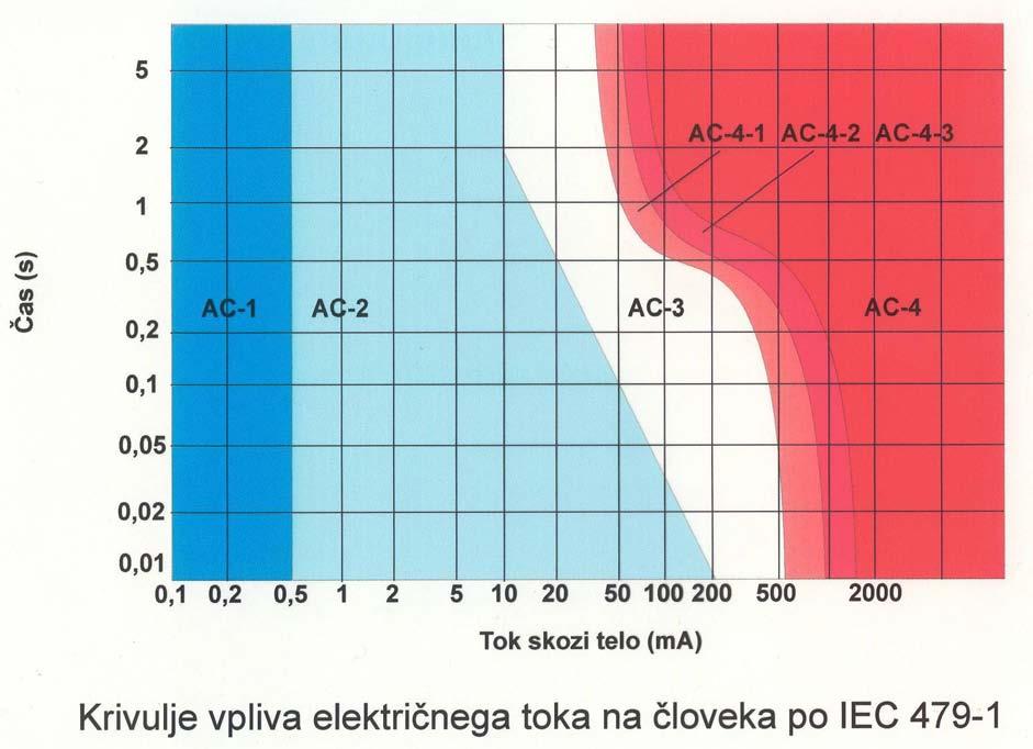 L Krivulje vpliva električnega toka na človeka po IEC 479-1 Posamezna področja pomenijo: 1. AC-1 brez reakcij 2. AC-2 običajno brez škodljivih fizioloških pojavov 3.