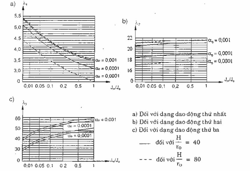 Các dạng dao động riêng của ống khói được xác định theo công thức [3,