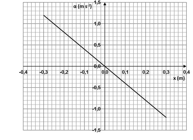 5. Σώμα μάζας 0,25 kg αναρτημένο σε ελατήριο αμελητέας μάζας ταλαντώνεται κατακόρυφα όπως στο πιο κάτω σχήμα.