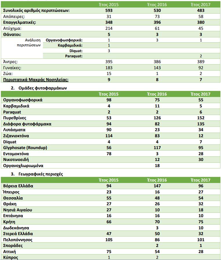 ΠΑΡΑΡΤΗΜΑ Ι: ΔΗΛΗΤΗΡΙΑΣΕΙΣ ΜΕ ΓΕΩΡΓΙΚΑ ΦΑΡΜΑΚΑ Στατιστικά στοιχεία για