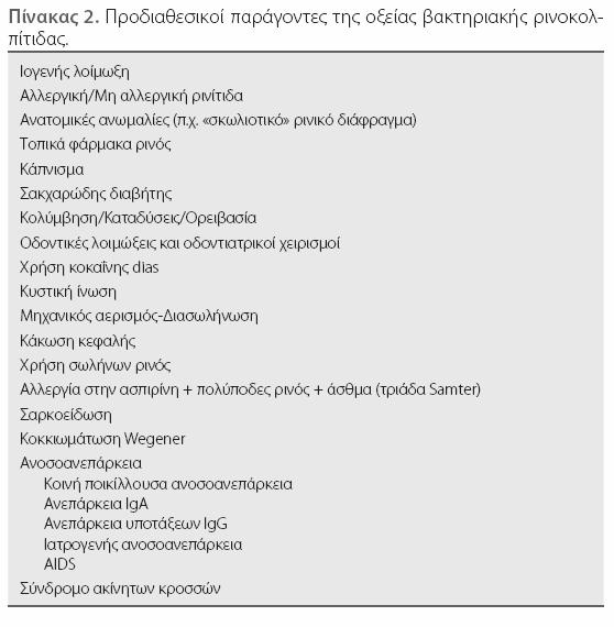 Θεραπεία συμπτωματικών ασθενών με πολλαπλά, υποτροπιάζοντα επεισόδια φαρυγγοαμυγδαλίτιδας Κλινδαμυκίνη: Παιδιά 7-10mg/kgX3 10 ημέρες Ενήλικες 300mgX210 ημέρες Αμοξυκιλλίνη- κλαβουλανικό: Παιδιά