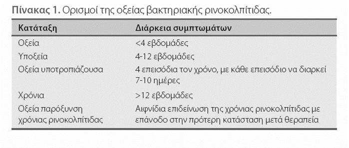 Παθογόνα στην παραρρινοκολπίτιδα ενηλίκων και παιδιών Ενήλικες S. pneumoniae (20-43%) H. influenzae (22-35%) Strep spp (3-9%) Αναερόβια (0-9%) M. catarrhalis (2-10%) S.