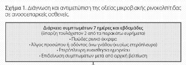 Μπορεί να συνυπάρχουν υψηλός πυρετός, οίδημα προσώπου ή πόνος Ακτινογραφία σε παράταση