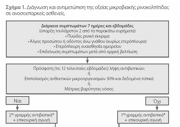 Ασθενής 22 ετών χωρίς προβλήματα υγείας στο παρελθόν, εμφανίζει από 10ημέρου